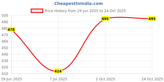 flipkart.com nuevosporta Men Solid High Neck Blue Sweater nuevosporta Price History Graph from 29 Jun 2025 to 22 Oct 2025