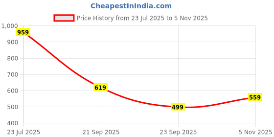 flipkart.com campus sutra Men Solid High Neck Blue Sweater campus sutra Price History Graph from 23 Jul 2025 to 5 Nov 2025