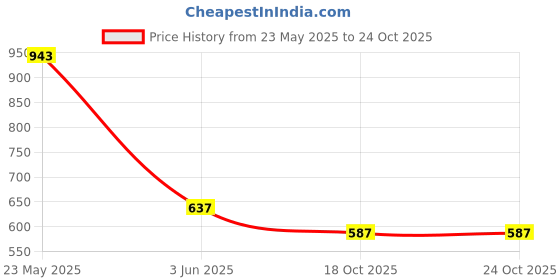 flipkart.com highlander Men Solid High Neck Blue Sweater highlander Price History Graph from 23 May 2025 to 23 Oct 2025