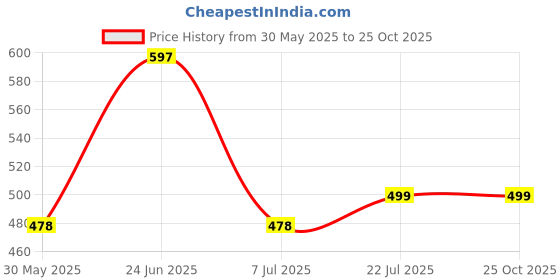 flipkart.com duke Men Solid High Neck Blue Sweater duke Price History Graph from 30 May 2025 to 24 Oct 2025