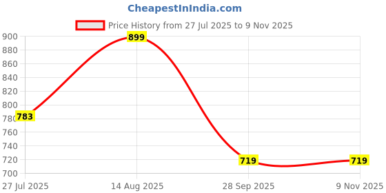 flipkart.com peter england Men Solid High Neck Blue Sweater peter england Price History Graph from 27 Jul 2025 to 9 Nov 2025