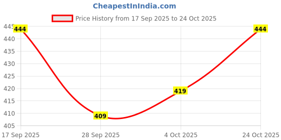 flipkart.com tripr Men Solid High Neck Blue Sweater tripr Price History Graph from 17 Sep 2025 to 24 Oct 2025