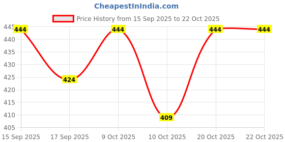 flipkart.com tripr Men Solid High Neck Blue Sweater tripr Price History Graph from 15 Sep 2025 to 21 Oct 2025