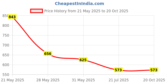 flipkart.com highlander Men Solid High Neck Brown Sweater highlander Price History Graph from 21 May 2025 to 20 Oct 2025