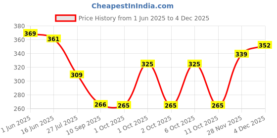 flipkart.com fashlook Men Solid High Neck Brown Sweater fashlook Price History Graph from 1 Jun 2025 to 4 Dec 2025