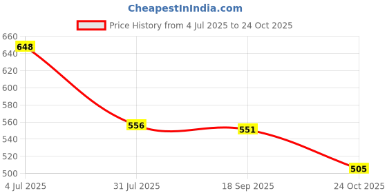 flipkart.com highlander Men Solid High Neck Brown Sweater highlander Price History Graph from 4 Jul 2025 to 24 Oct 2025
