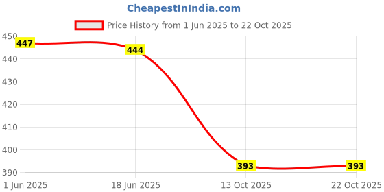 flipkart.com christy world Men Solid High Neck Dark Blue Sweater christy world Price History Graph from 1 Jun 2025 to 22 Oct 2025
