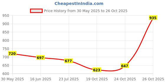 flipkart.com highlander Men Solid High Neck Dark Blue Sweater highlander Price History Graph from 30 May 2025 to 26 Oct 2025