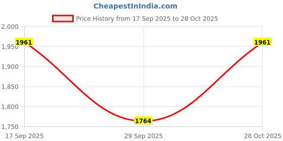 flipkart.com nsun quechua Men Solid High Neck Dark Blue Sweater nsun quechua Price History Graph from 17 Sep 2025 to 28 Oct 2025