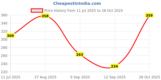 flipkart.com fashlook Men Solid High Neck Dark Green Sweater fashlook Price History Graph from 11 Jul 2025 to 28 Oct 2025