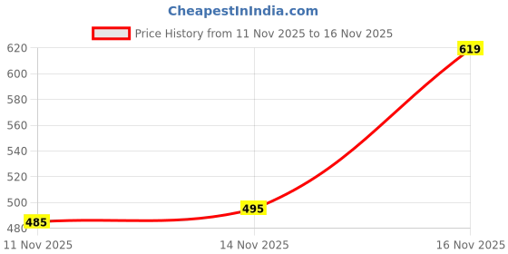 flipkart.com tripr Men Solid High Neck Dark Green Sweater tripr Price History Graph from 11 Nov 2025 to 16 Nov 2025
