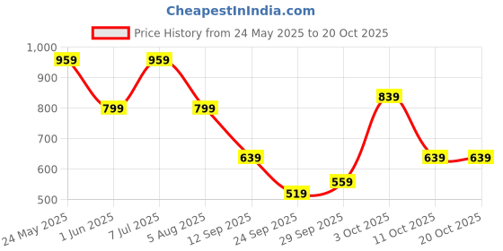 flipkart.com campus sutra Men Solid High Neck Green Sweater campus sutra Price History Graph from 24 May 2025 to 20 Oct 2025