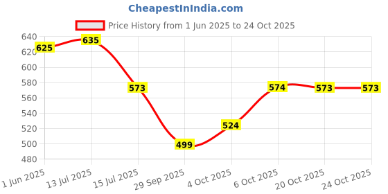 flipkart.com highlander Men Solid High Neck Green Sweater highlander Price History Graph from 1 Jun 2025 to 23 Oct 2025