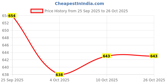 flipkart.com kvetoo Men Solid High Neck Green Sweater kvetoo Price History Graph from 25 Sep 2025 to 26 Oct 2025