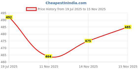 flipkart.com tripr Men Solid High Neck Green Sweater tripr Price History Graph from 19 Jul 2025 to 15 Nov 2025