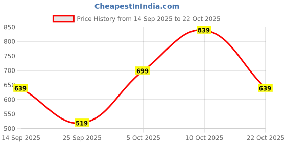 flipkart.com campus sutra Men Solid High Neck Green Sweater campus sutra Price History Graph from 14 Sep 2025 to 22 Oct 2025