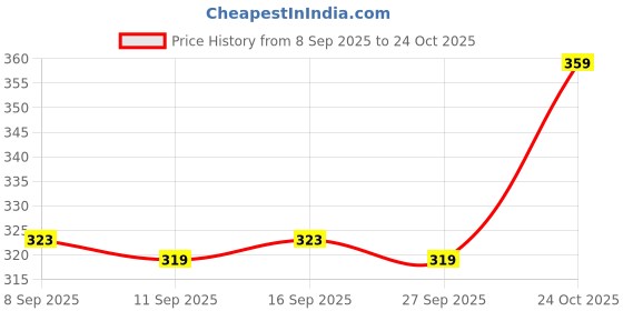 flipkart.com freaks Men Solid High Neck Green Sweater freaks Price History Graph from 8 Sep 2025 to 24 Oct 2025