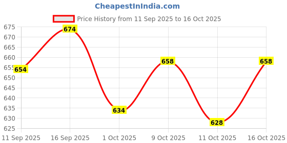 flipkart.com kvetoo Men Solid High Neck Green Sweater kvetoo Price History Graph from 11 Sep 2025 to 16 Oct 2025