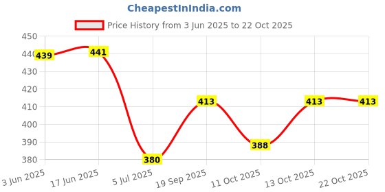 flipkart.com christy world Men Solid High Neck Light Blue Sweater christy world Price History Graph from 3 Jun 2025 to 21 Oct 2025