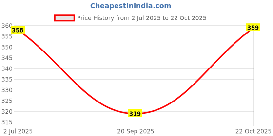 flipkart.com freaks Men Solid High Neck Maroon Sweater freaks Price History Graph from 2 Jul 2025 to 22 Oct 2025