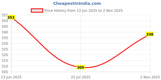 flipkart.com fashlook Men Solid High Neck Maroon Sweater fashlook Price History Graph from 13 Jun 2025 to 2 Nov 2025