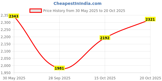 flipkart.com rare rabbit Men Solid High Neck Maroon Sweater rare rabbit Price History Graph from 30 May 2025 to 20 Oct 2025