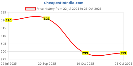 flipkart.com nikline Men Solid High Neck Maroon Sweater nikline Price History Graph from 22 Jul 2025 to 24 Oct 2025