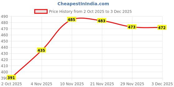 flipkart.com cavardi Men Solid High Neck Maroon Sweater cavardi Price History Graph from 2 Oct 2025 to 18 Nov 2025