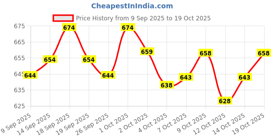 flipkart.com kvetoo Men Solid High Neck Maroon Sweater kvetoo Price History Graph from 9 Sep 2025 to 19 Oct 2025