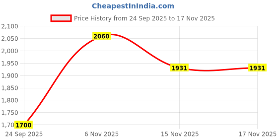 flipkart.com monte carlo Men Solid High Neck Maroon Sweater monte carlo Price History Graph from 24 Sep 2025 to 17 Nov 2025