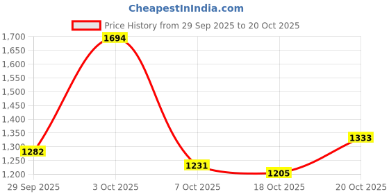 flipkart.com monte carlo Men Solid High Neck Maroon Sweater monte carlo Price History Graph from 29 Sep 2025 to 20 Oct 2025