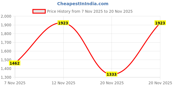 flipkart.com monte carlo Men Solid High Neck Maroon Sweater monte carlo Price History Graph from 7 Nov 2025 to 18 Nov 2025