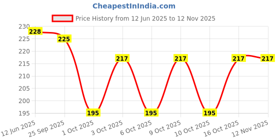 flipkart.com farlucci Men Solid High Neck Multicolor Sweater farlucci Price History Graph from 12 Jun 2025 to 11 Nov 2025