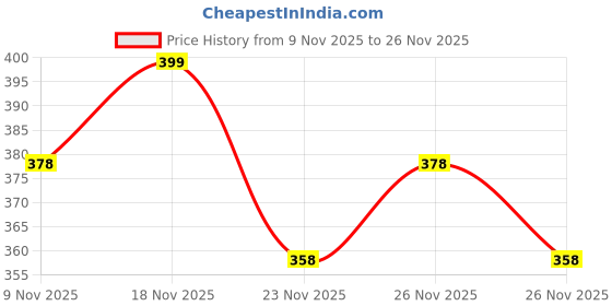 flipkart.com shubem enterprises Men Solid High Neck Multicolor Sweater shubem enterprises Price History Graph from 9 Nov 2025 to 25 Nov 2025