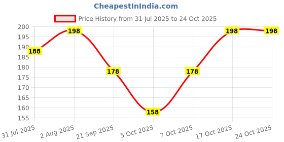 flipkart.com meetri Men Solid High Neck Multicolor Sweater meetri Price History Graph from 31 Jul 2025 to 23 Oct 2025