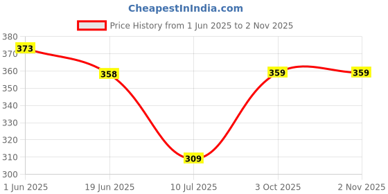 flipkart.com fashlook Men Solid High Neck Purple Sweater fashlook Price History Graph from 1 Jun 2025 to 1 Nov 2025