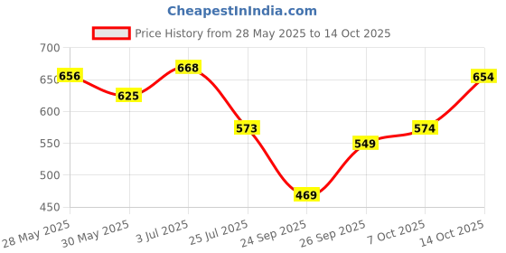 flipkart.com highlander Men Solid High Neck Red Sweater highlander Price History Graph from 28 May 2025 to 14 Oct 2025