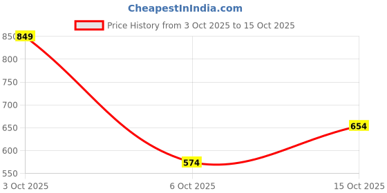 flipkart.com highlander Men Solid High Neck Red Sweater highlander Price History Graph from 3 Oct 2025 to 15 Oct 2025