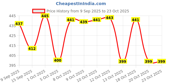 flipkart.com jalapeno Men Solid High Neck White, Black Sweater jalapeno Price History Graph from 9 Sep 2025 to 23 Oct 2025