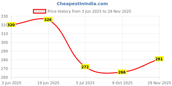flipkart.com fashlook Men Solid High Neck White Sweater fashlook Price History Graph from 3 Jun 2025 to 29 Nov 2025