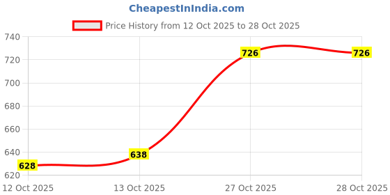 flipkart.com kvetoo Men Solid High Neck White Sweater kvetoo Price History Graph from 12 Oct 2025 to 28 Oct 2025