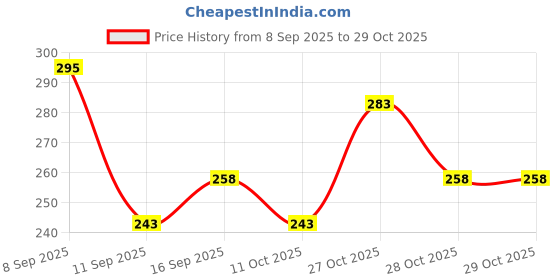 flipkart.com clothster Men Solid High Neck White Sweater clothster Price History Graph from 8 Sep 2025 to 28 Oct 2025