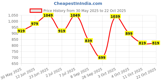 flipkart.com campus sutra Men Solid Hooded Neck Beige Sweater campus sutra Price History Graph from 30 May 2025 to 21 Oct 2025