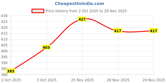 flipkart.com tripr Men Solid Hooded Neck Beige Sweater tripr Price History Graph from 2 Oct 2025 to 28 Nov 2025