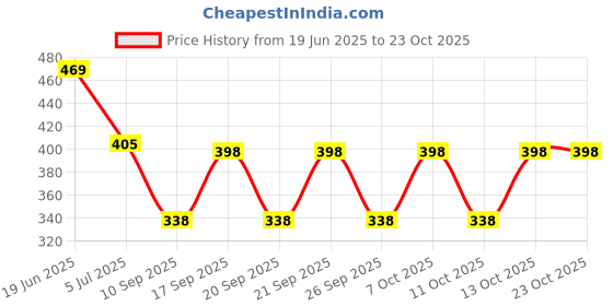 flipkart.com clothecraft Men Solid Hooded Neck Black Sweater clothecraft Price History Graph from 19 Jun 2025 to 23 Oct 2025