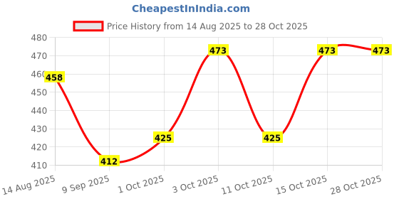 flipkart.com zylute Men Solid Hooded Neck Black Sweater zylute Price History Graph from 14 Aug 2025 to 28 Oct 2025