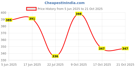 flipkart.com bi fashion Men Solid Hooded Neck Black Sweater bi fashion Price History Graph from 5 Jun 2025 to 21 Oct 2025