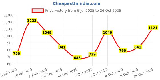 flipkart.com highlander Men Solid Hooded Neck Black Sweater highlander Price History Graph from 6 Jul 2025 to 26 Oct 2025