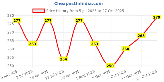flipkart.com fastmoving Men Solid Hooded Neck Black Sweater fastmoving Price History Graph from 5 Jul 2025 to 27 Oct 2025