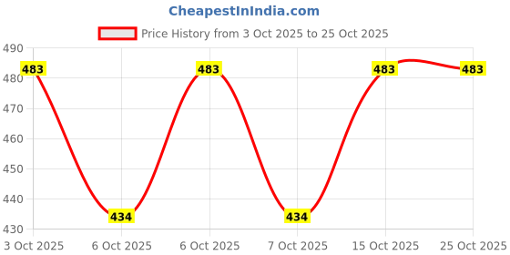 flipkart.com ecorunner Men Solid Hooded Neck Black Sweater ecorunner Price History Graph from 3 Oct 2025 to 24 Oct 2025